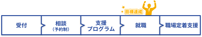 ご利用の流れ